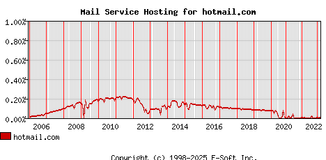 hotmail.com MX Hosting Market Share Graph