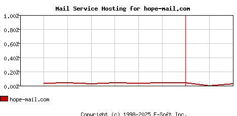 hope-mail.com MX Hosting Market Share Graph