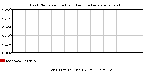 hostedsolution.ch MX Hosting Market Share Graph