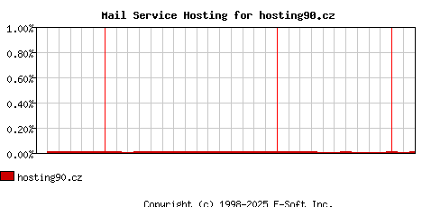 hosting90.cz MX Hosting Market Share Graph