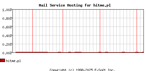 hitme.pl MX Hosting Market Share Graph