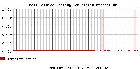 hieriminternet.de MX Hosting Market Share Graph