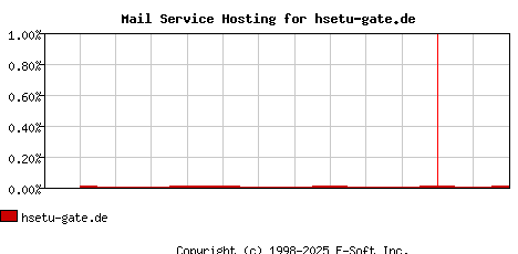 hsetu-gate.de MX Hosting Market Share Graph