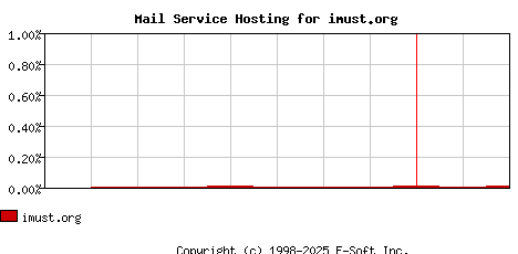 imust.org MX Hosting Market Share Graph