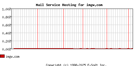 imgw.com MX Hosting Market Share Graph