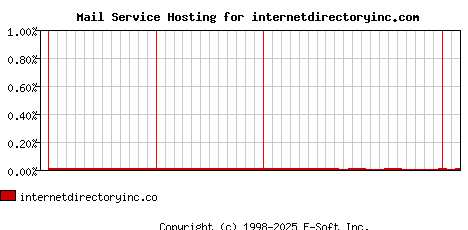 internetdirectoryinc.com MX Hosting Market Share Graph