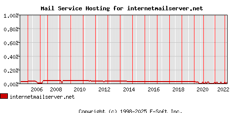 internetmailserver.net MX Hosting Market Share Graph