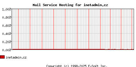 inetadmin.cz MX Hosting Market Share Graph