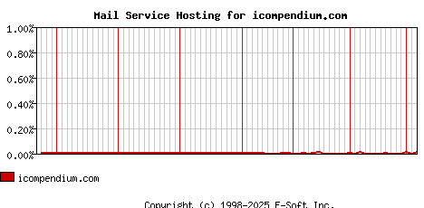 icompendium.com MX Hosting Market Share Graph