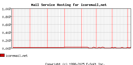 icoremail.net MX Hosting Market Share Graph