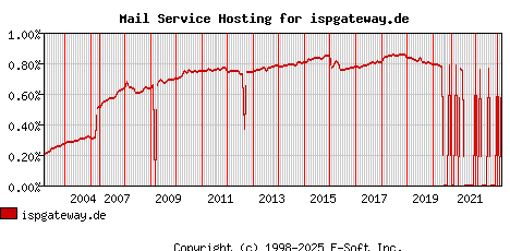 ispgateway.de MX Hosting Market Share Graph