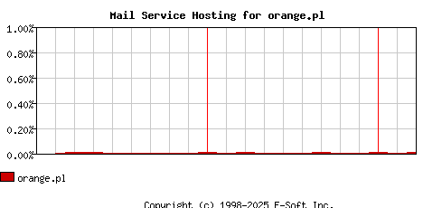 orange.pl MX Hosting Market Share Graph