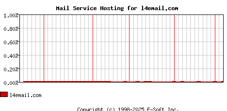 l4email.com MX Hosting Market Share Graph