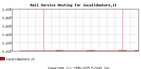 localidautore.it MX Hosting Market Share Graph