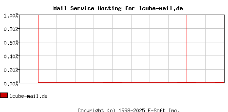lcube-mail.de MX Hosting Market Share Graph