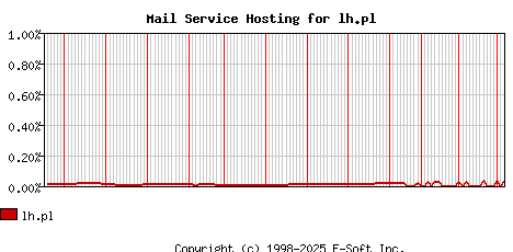 lh.pl MX Hosting Market Share Graph