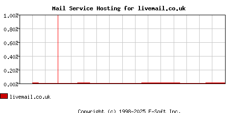 livemail.co.uk MX Hosting Market Share Graph