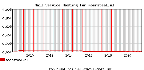 moerstaal.nl MX Hosting Market Share Graph