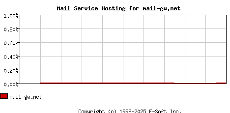 mail-gw.net MX Hosting Market Share Graph