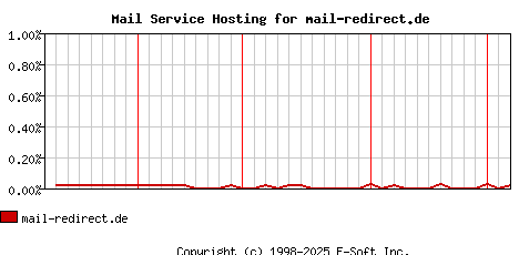 mail-redirect.de MX Hosting Market Share Graph