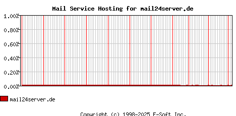 mail24server.de MX Hosting Market Share Graph