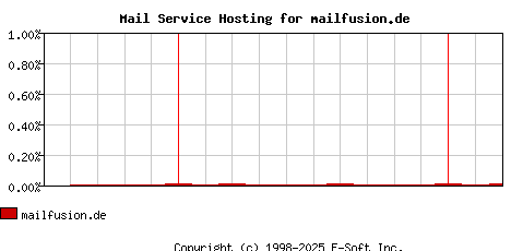 mailfusion.de MX Hosting Market Share Graph