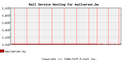 mailserver.hu MX Hosting Market Share Graph