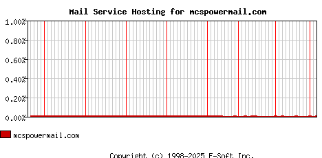mcspowermail.com MX Hosting Market Share Graph