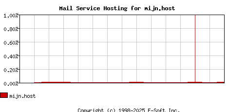 mijn.host MX Hosting Market Share Graph