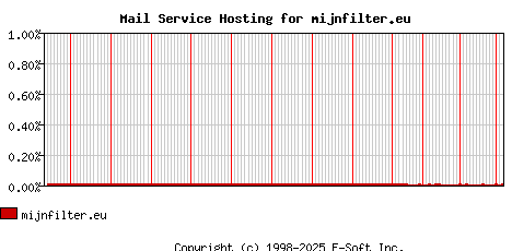 mijnfilter.eu MX Hosting Market Share Graph
