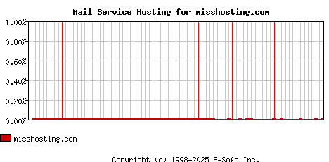 misshosting.com MX Hosting Market Share Graph