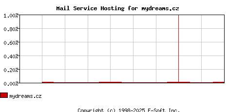 mydreams.cz MX Hosting Market Share Graph