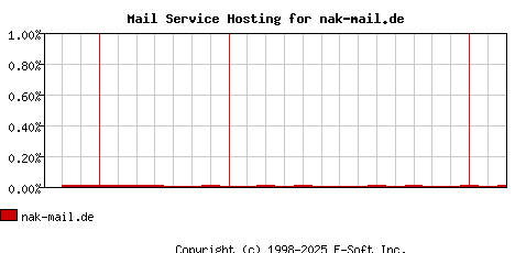 nak-mail.de MX Hosting Market Share Graph