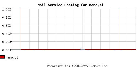 nano.pl MX Hosting Market Share Graph