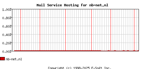 nb-net.nl MX Hosting Market Share Graph