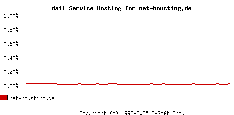 net-housting.de MX Hosting Market Share Graph