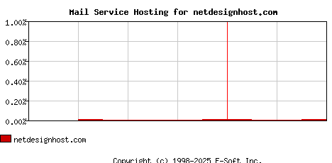 netdesignhost.com MX Hosting Market Share Graph