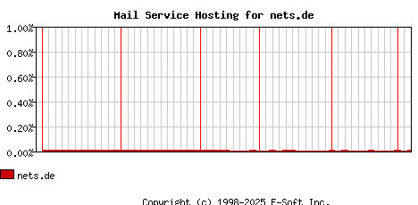 nets.de MX Hosting Market Share Graph