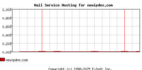 newipdns.com MX Hosting Market Share Graph