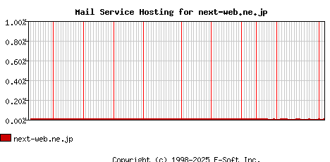 next-web.ne.jp MX Hosting Market Share Graph