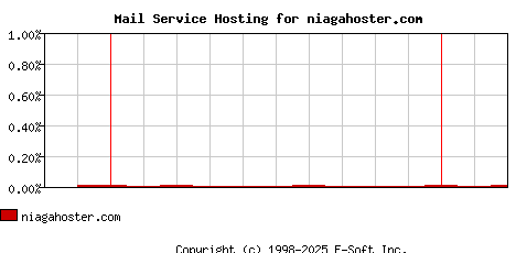 niagahoster.com MX Hosting Market Share Graph