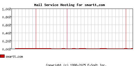smartt.com MX Hosting Market Share Graph