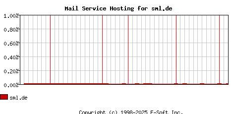 sml.de MX Hosting Market Share Graph