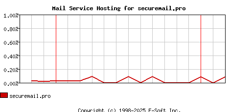 securemail.pro MX Hosting Market Share Graph