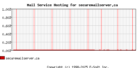 securemailserver.ca MX Hosting Market Share Graph