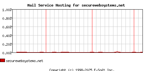 securewebsystems.net MX Hosting Market Share Graph
