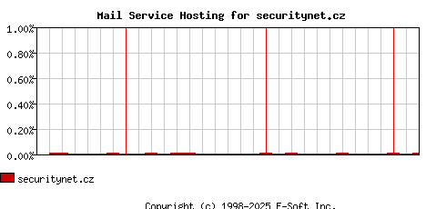 securitynet.cz MX Hosting Market Share Graph