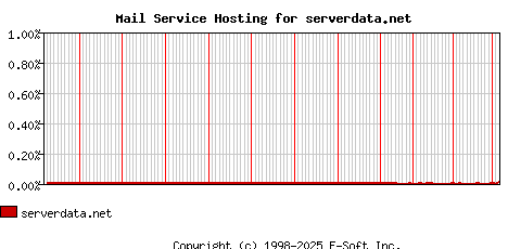 serverdata.net MX Hosting Market Share Graph