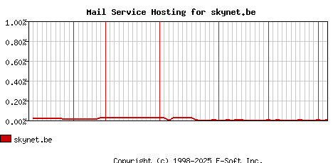 skynet.be MX Hosting Market Share Graph