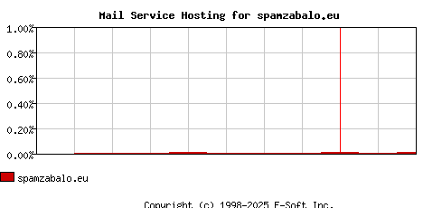 spamzabalo.eu MX Hosting Market Share Graph